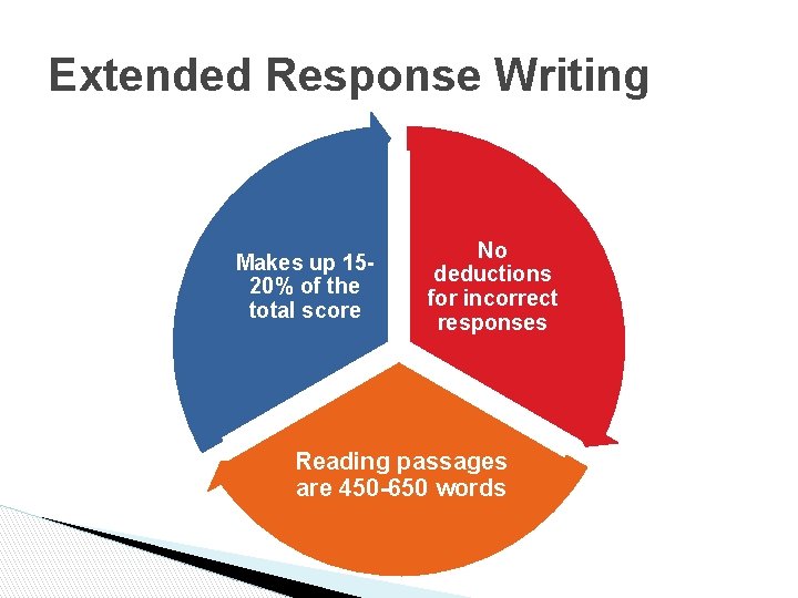 Extended Response Writing Makes up 1520% of the total score No deductions for incorrect