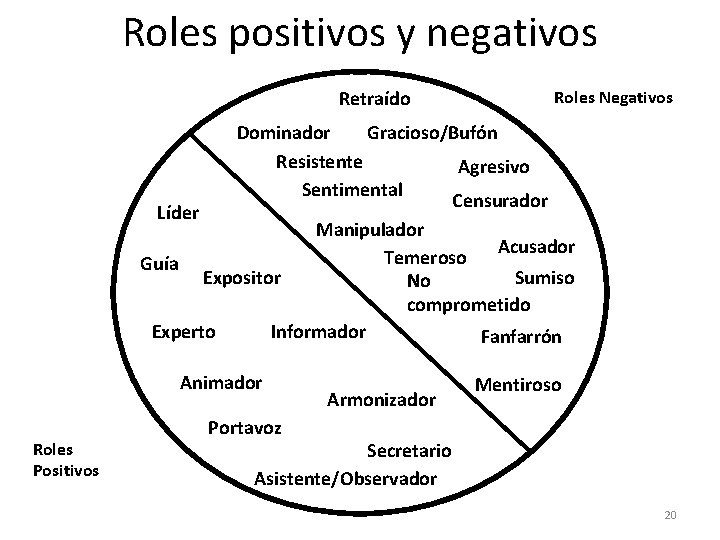 Roles positivos y negativos Retraído Roles Negativos Dominador Gracioso/Bufón Resistente Agresivo Sentimental Censurador Líder