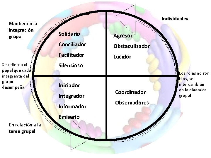 Mantienen la integración grupal Se refieren al papel que cada integrante del grupo desempeña.