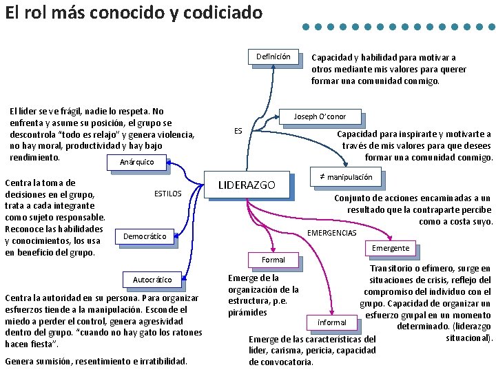 El rol más conocido y codiciado Capacidad y habilidad para motivar a otros mediante