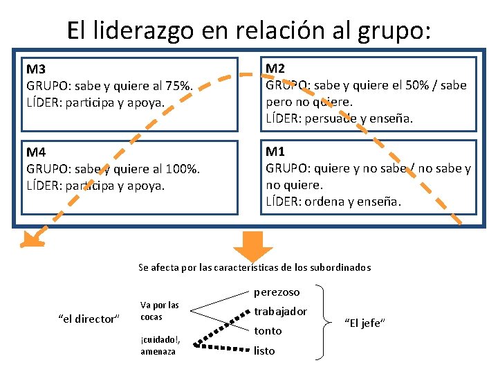 El liderazgo en relación al grupo: management M 2 M 3 GRUPO: sabe y