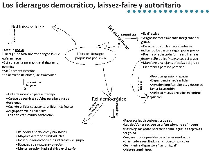 Los liderazgos democrático, laissez-faire y autoritario características rit o ut características la Ro Rol