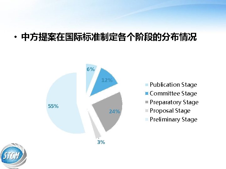  • 中方提案在国际标准制定各个阶段的分布情况 6% 12% Publication Stage Committee Stage Preparatory Stage 55% 24% Proposal