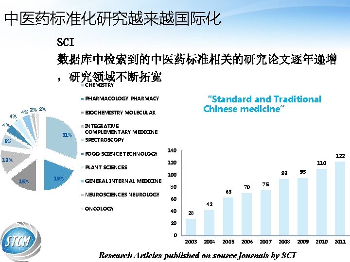 中医药标准化研究越来越国际化 SCI 数据库中检索到的中医药标准相关的研究论文逐年递增 ，研究领域不断拓宽 CHEMISTRY “Standard and Traditional Chinese medicine” PHARMACOLOGY PHARMACY 4% 4%