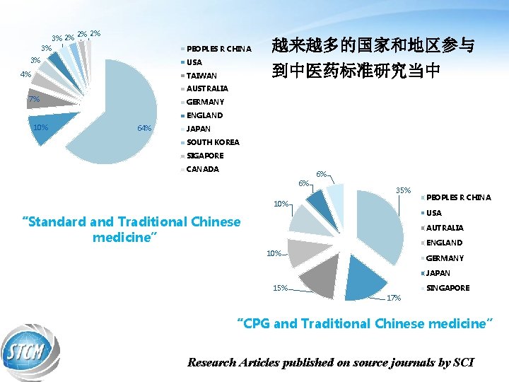 3% 2% 2% 2% 3% PEOPLES R CHINA 3% USA 4% 越来越多的国家和地区参与 到中医药标准研究当中 TAIWAN