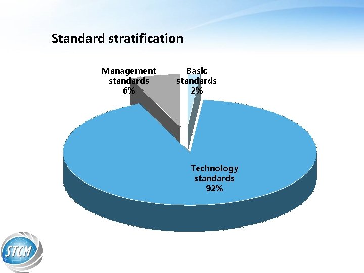 Standard stratification Management standards 6% Basic standards 2% Technology standards 92% 
