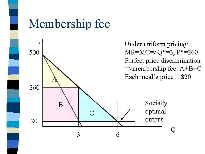 Membership fee P 500 Under uniform pricing: MR=MC=>Q*=3, P*=260 Perfect price discrimination =>membership fee: