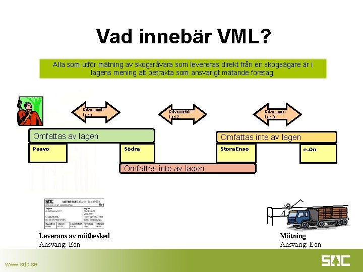 Vad innebär VML? Alla som utför mätning av skogsråvara som levereras direkt från en