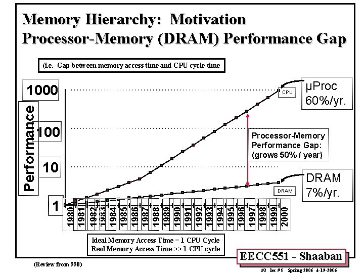 Memory Hierarchy: Motivation Processor-Memory (DRAM) Performance Gap (i. e. Gap between memory access time