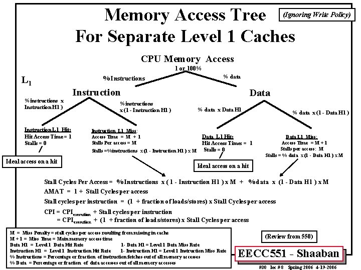 Memory Access Tree For Separate Level 1 Caches (Ignoring Write Policy) CPU Memory Access