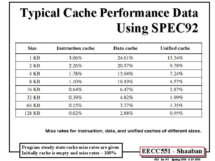 Typical Cache Performance Data Using SPEC 92 Program steady state cache miss rates are