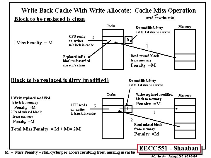 Write Back Cache With Write Allocate: Cache Miss Operation Block to be replaced is