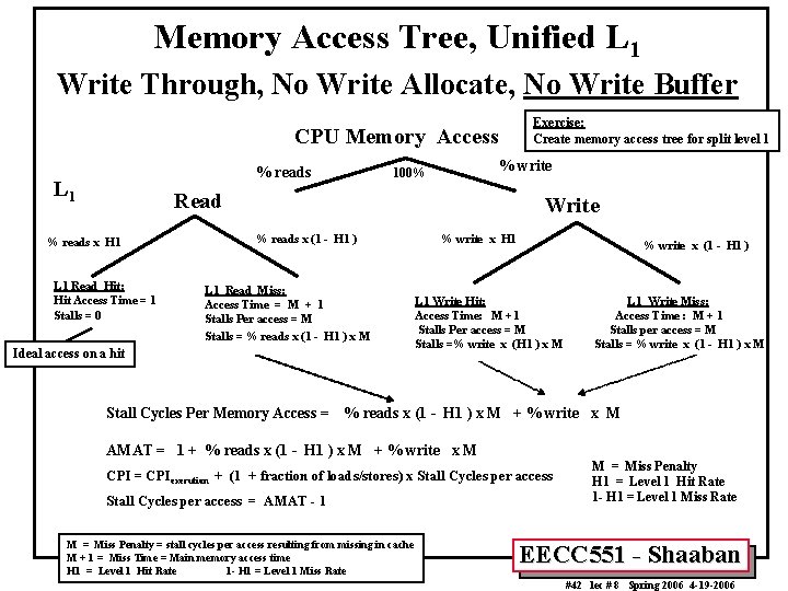 Memory Access Tree, Unified L 1 Write Through, No Write Allocate, No Write Buffer