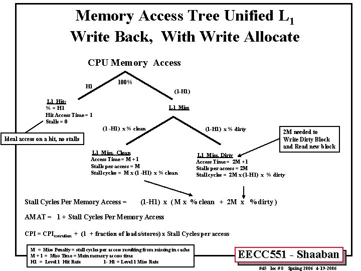Memory Access Tree Unified L 1 Write Back, With Write Allocate CPU Memory Access