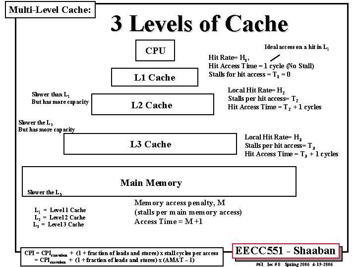 Multi-Level Cache: 3 Levels of Cache CPU L 1 Cache Slower than L 1