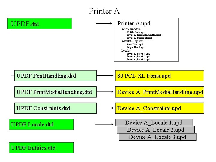 Printer A UPDF. dtd Printer A. upd Internal modules 80 PCL Fonts. upd Device