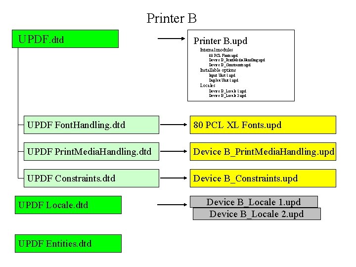 Printer B UPDF. dtd Printer B. upd Internal modules 80 PCL Fonts. upd Device