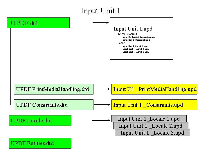 Input Unit 1 UPDF. dtd Input Unit 1. upd Internal modules Input U 1_Print.