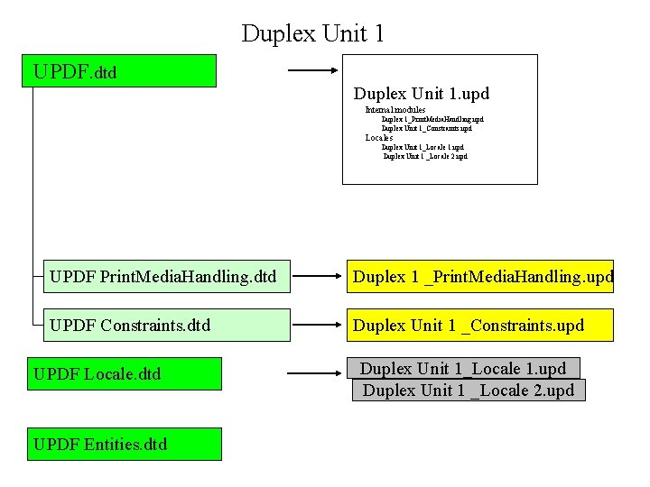 Duplex Unit 1 UPDF. dtd Duplex Unit 1. upd Internal modules Duplex 1_Print. Media.