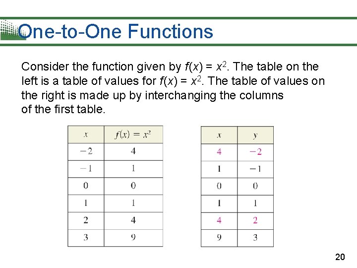 One-to-One Functions Consider the function given by f (x) = x 2. The table