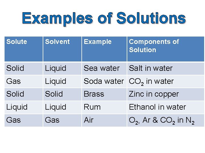 Examples of Solutions Solute Solvent Example Components of Solution Solid Liquid Sea water Salt