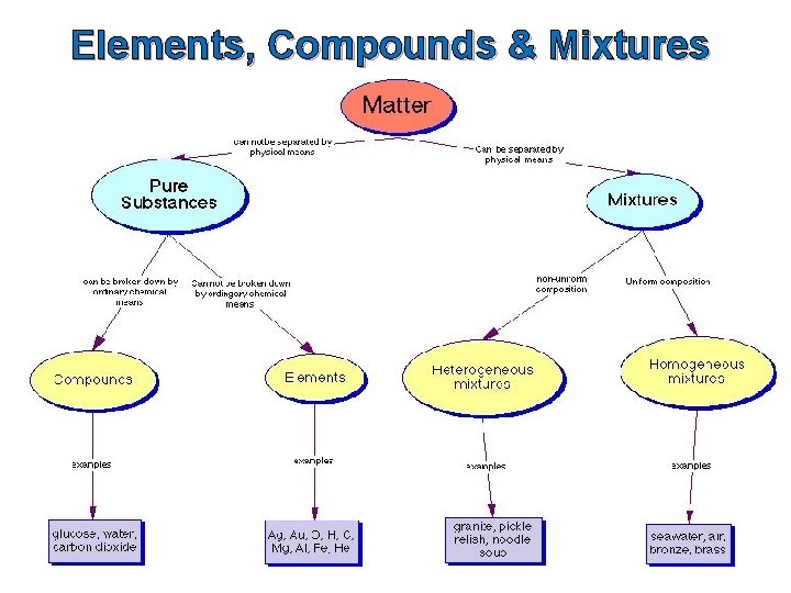 Elements, Compounds & Mixtures 