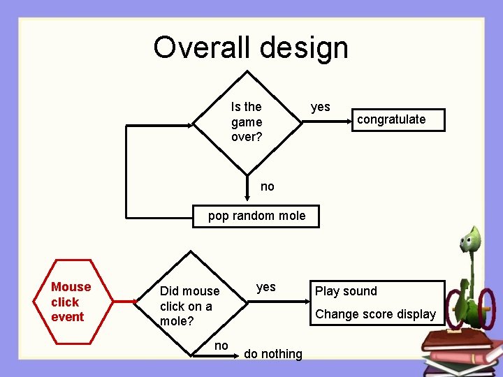 Overall design Is the game over? yes congratulate no pop random mole Mouse click