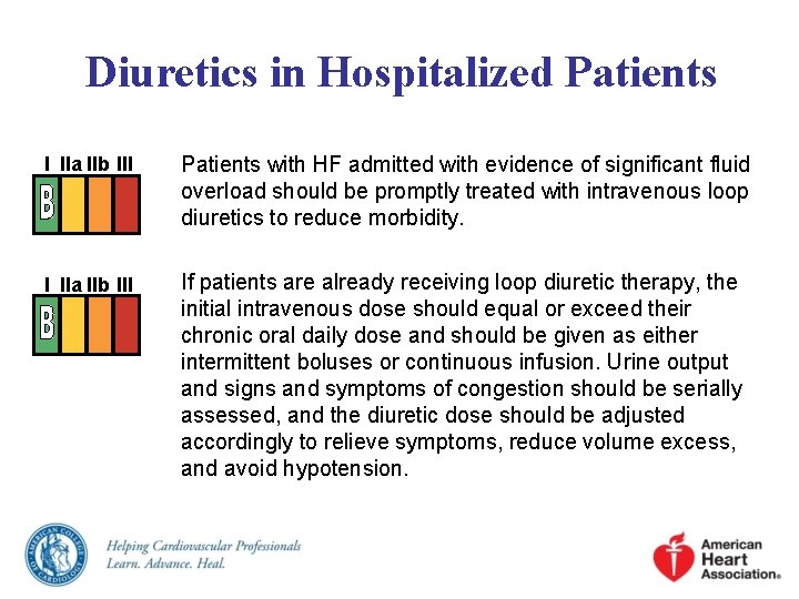 Diuretics in Hospitalized Patients I IIa IIb III Patients with HF admitted with evidence