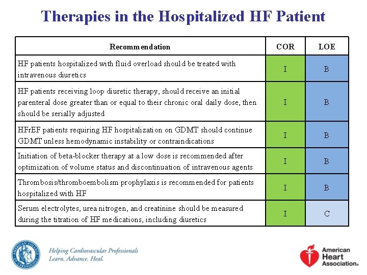 Therapies in the Hospitalized HF Patient Recommendation COR LOE HF patients hospitalized with fluid