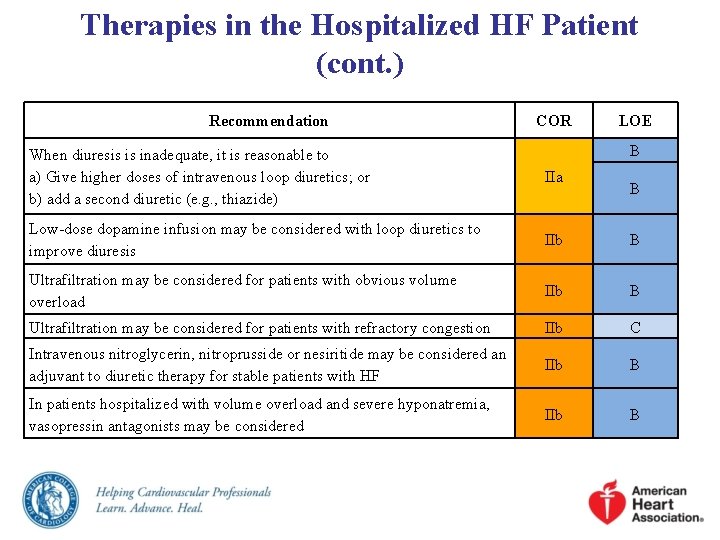 Therapies in the Hospitalized HF Patient (cont. ) Recommendation COR LOE B When diuresis