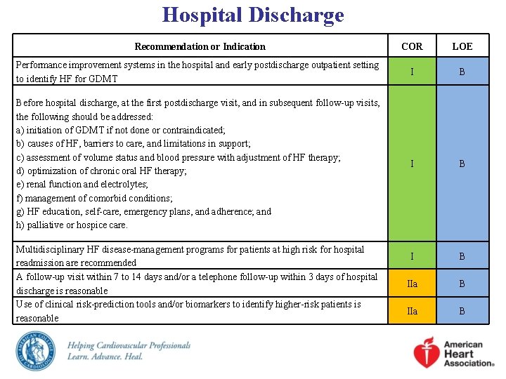 Hospital Discharge Recommendation or Indication COR LOE Performance improvement systems in the hospital and