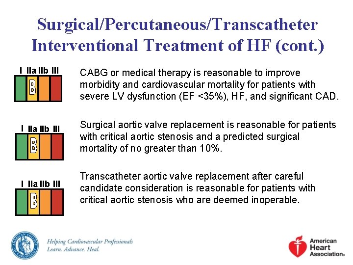 Surgical/Percutaneous/Transcatheter Interventional Treatment of HF (cont. ) I IIa IIb III CABG or medical
