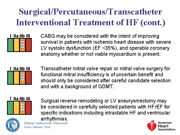 Surgical/Percutaneous/Transcatheter Interventional Treatment of HF (cont. ) I IIa IIb III CABG may be