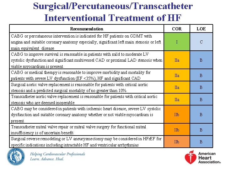 Surgical/Percutaneous/Transcatheter Interventional Treatment of HF Recommendation CABG or percutaneous intervention is indicated for HF