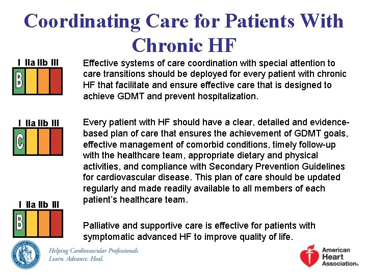 Coordinating Care for Patients With Chronic HF I IIa IIb III Effective systems of