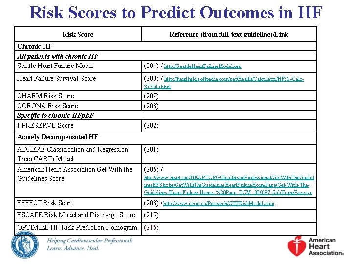 Risk Scores to Predict Outcomes in HF Risk Score Reference (from full-text guideline)/Link Chronic