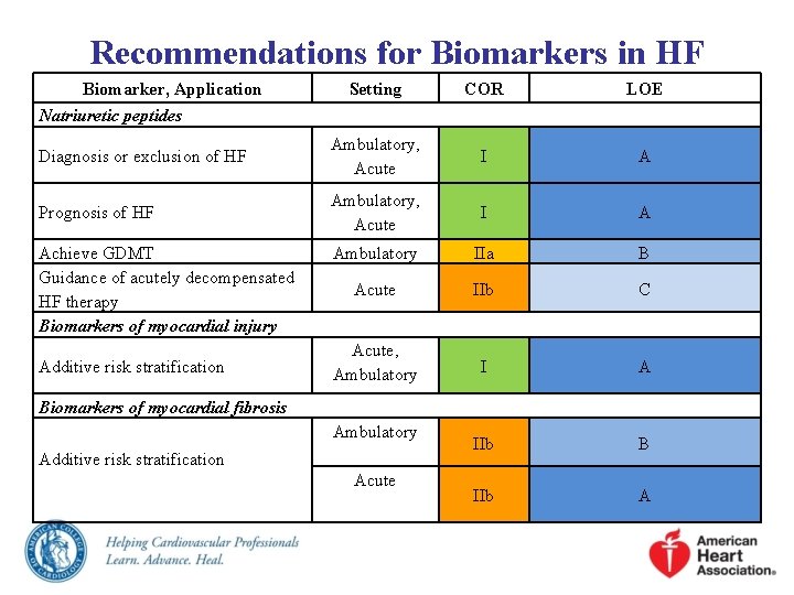 Recommendations for Biomarkers in HF Biomarker, Application Setting COR LOE Diagnosis or exclusion of