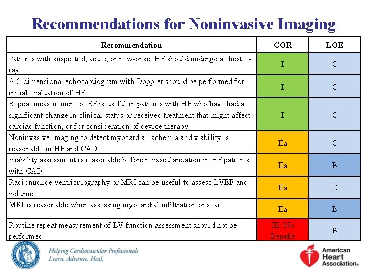 Recommendations for Noninvasive Imaging Recommendation Patients with suspected, acute, or new-onset HF should undergo