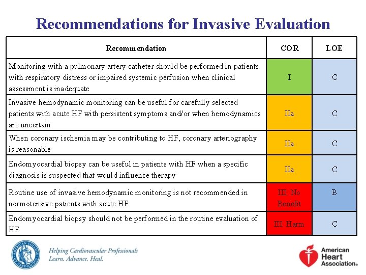 Recommendations for Invasive Evaluation Recommendation COR LOE Monitoring with a pulmonary artery catheter should