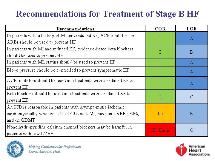 Recommendations for Treatment of Stage B HF Recommendations In patients with a history of