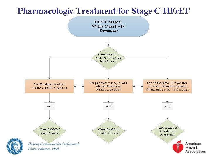 Pharmacologic Treatment for Stage C HFr. EF 
