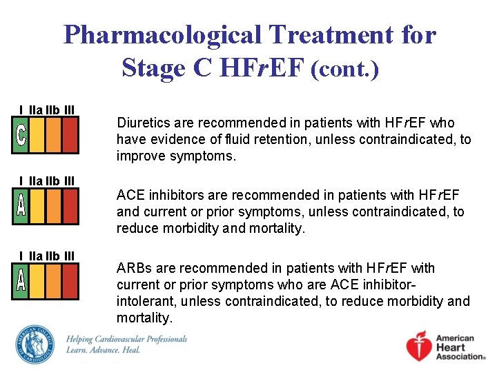 Pharmacological Treatment for Stage C HFr. EF (cont. ) I IIa IIb III Diuretics