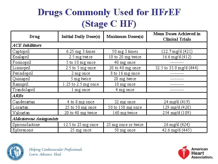 Drugs Commonly Used for HFr. EF (Stage C HF) Drug Initial Daily Dose(s) ACE