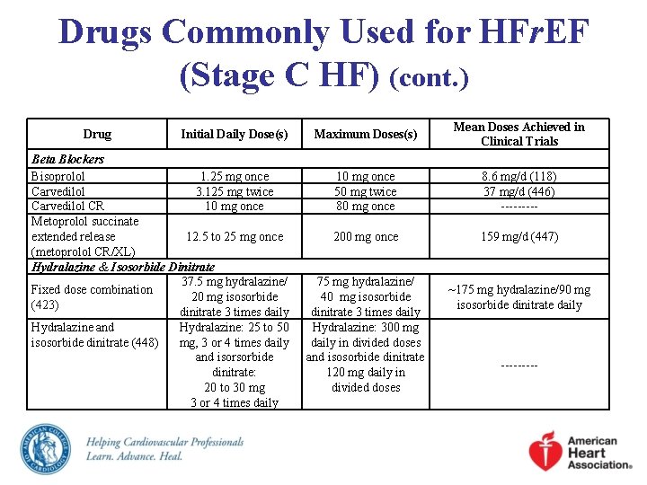 Drugs Commonly Used for HFr. EF (Stage C HF) (cont. ) Drug Initial Daily