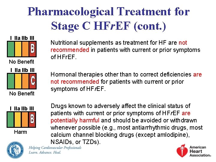 Pharmacological Treatment for Stage C HFr. EF (cont. ) I IIa IIb III No