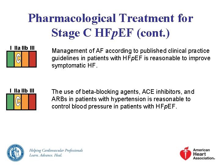Pharmacological Treatment for Stage C HFp. EF (cont. ) I IIa IIb III Management