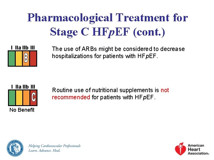 Pharmacological Treatment for Stage C HFp. EF (cont. ) I IIa IIb III No