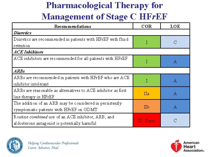 Pharmacological Therapy for Management of Stage C HFr. EF Recommendations Diuretics are recommended in