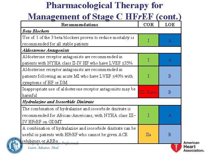 Pharmacological Therapy for Management of Stage C HFr. EF (cont. ) Recommendations COR Beta