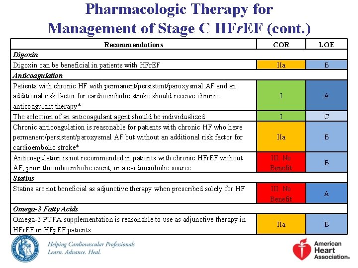 Pharmacologic Therapy for Management of Stage C HFr. EF (cont. ) Recommendations Digoxin can